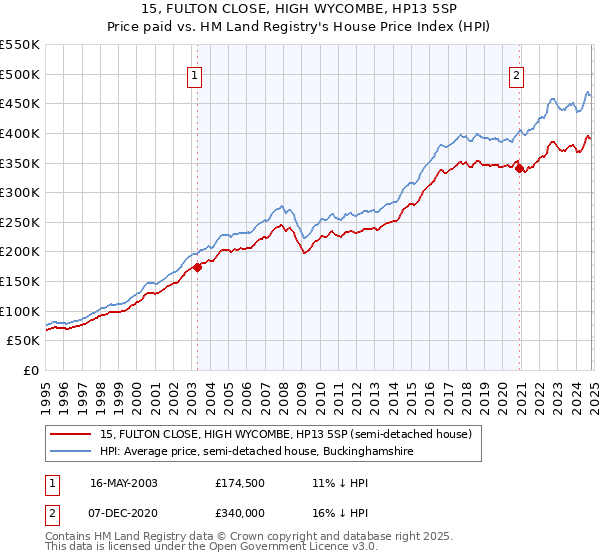 15, FULTON CLOSE, HIGH WYCOMBE, HP13 5SP: Price paid vs HM Land Registry's House Price Index