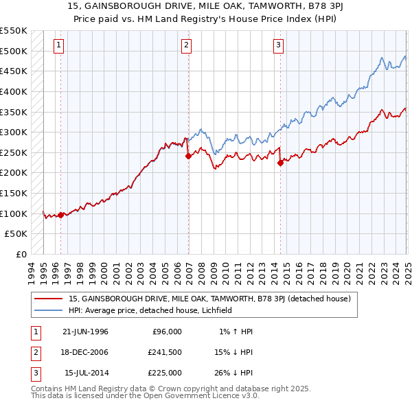 15, GAINSBOROUGH DRIVE, MILE OAK, TAMWORTH, B78 3PJ: Price paid vs HM Land Registry's House Price Index