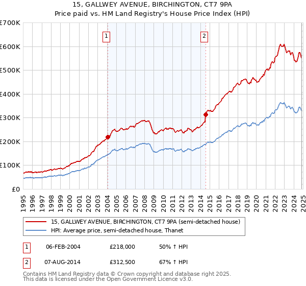 15, GALLWEY AVENUE, BIRCHINGTON, CT7 9PA: Price paid vs HM Land Registry's House Price Index