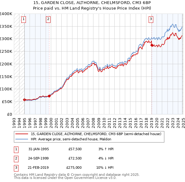 15, GARDEN CLOSE, ALTHORNE, CHELMSFORD, CM3 6BP: Price paid vs HM Land Registry's House Price Index