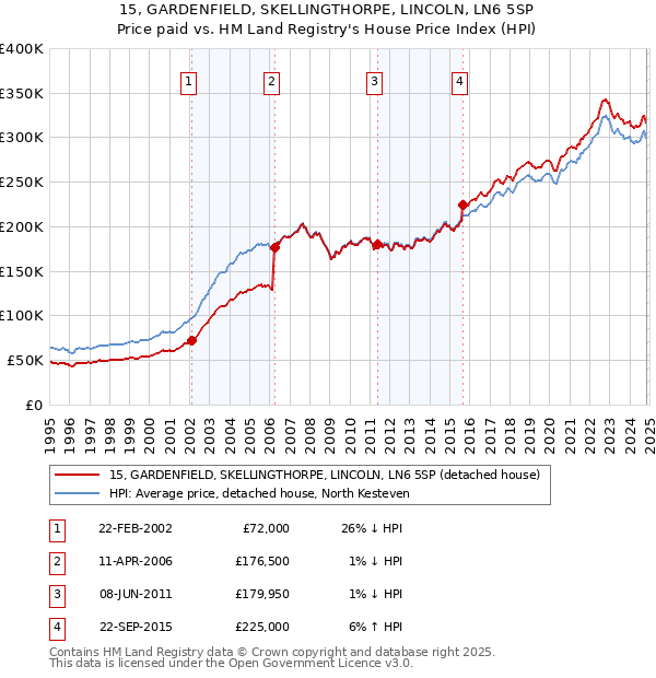 15, GARDENFIELD, SKELLINGTHORPE, LINCOLN, LN6 5SP: Price paid vs HM Land Registry's House Price Index