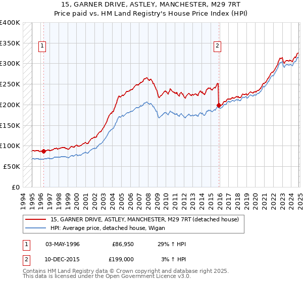 15, GARNER DRIVE, ASTLEY, MANCHESTER, M29 7RT: Price paid vs HM Land Registry's House Price Index