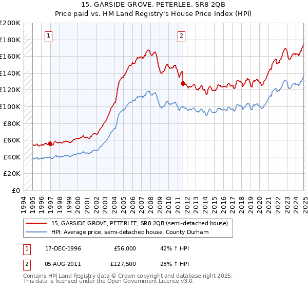 15, GARSIDE GROVE, PETERLEE, SR8 2QB: Price paid vs HM Land Registry's House Price Index