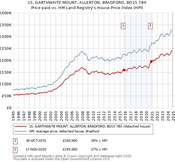 15, GARTHWAITE MOUNT, ALLERTON, BRADFORD, BD15 7BX: Price paid vs HM Land Registry's House Price Index