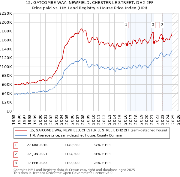 15, GATCOMBE WAY, NEWFIELD, CHESTER LE STREET, DH2 2FF: Price paid vs HM Land Registry's House Price Index