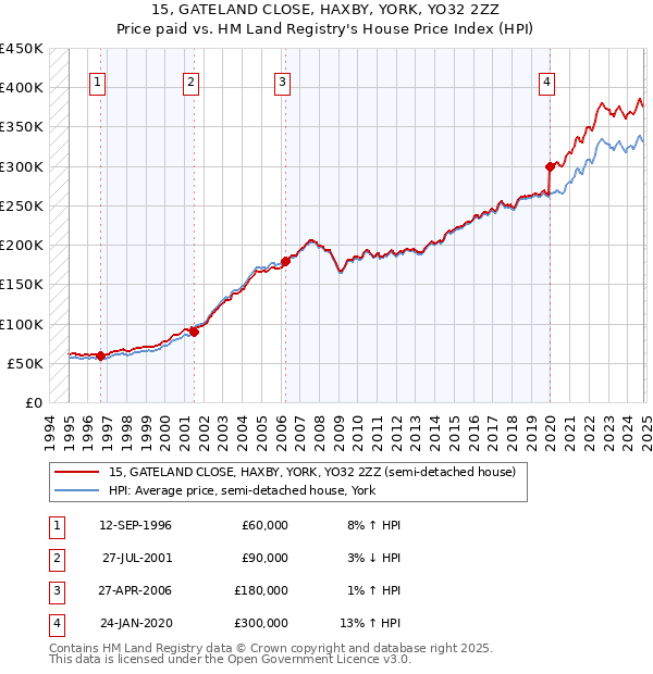 15, GATELAND CLOSE, HAXBY, YORK, YO32 2ZZ: Price paid vs HM Land Registry's House Price Index