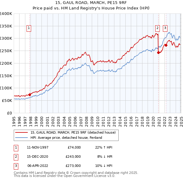 15, GAUL ROAD, MARCH, PE15 9RF: Price paid vs HM Land Registry's House Price Index