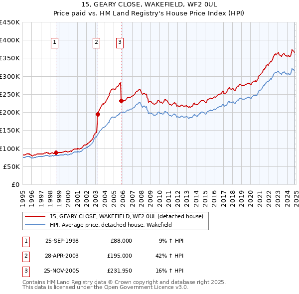 15, GEARY CLOSE, WAKEFIELD, WF2 0UL: Price paid vs HM Land Registry's House Price Index