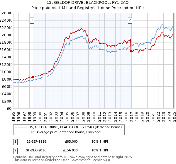 15, GELDOF DRIVE, BLACKPOOL, FY1 2AQ: Price paid vs HM Land Registry's House Price Index