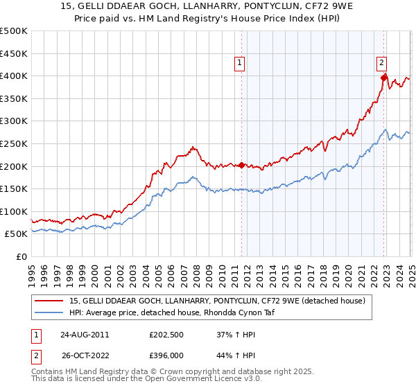 15, GELLI DDAEAR GOCH, LLANHARRY, PONTYCLUN, CF72 9WE: Price paid vs HM Land Registry's House Price Index