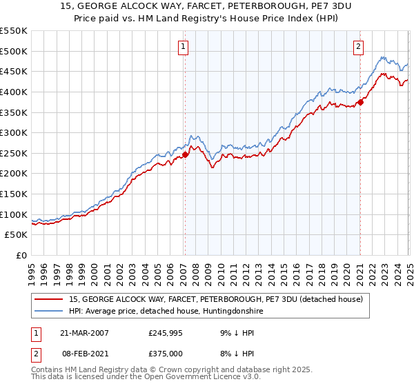 15, GEORGE ALCOCK WAY, FARCET, PETERBOROUGH, PE7 3DU: Price paid vs HM Land Registry's House Price Index