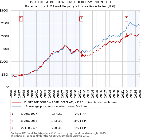 15, GEORGE BORROW ROAD, DEREHAM, NR19 1HH: Price paid vs HM Land Registry's House Price Index