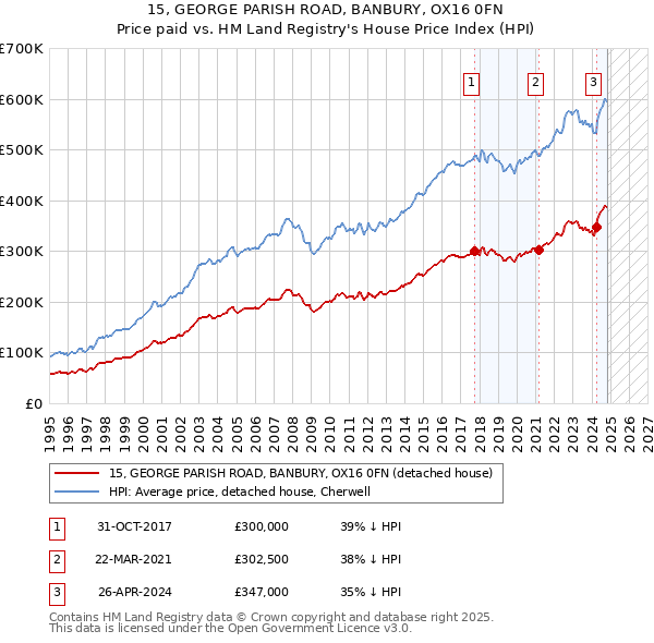 15, GEORGE PARISH ROAD, BANBURY, OX16 0FN: Price paid vs HM Land Registry's House Price Index