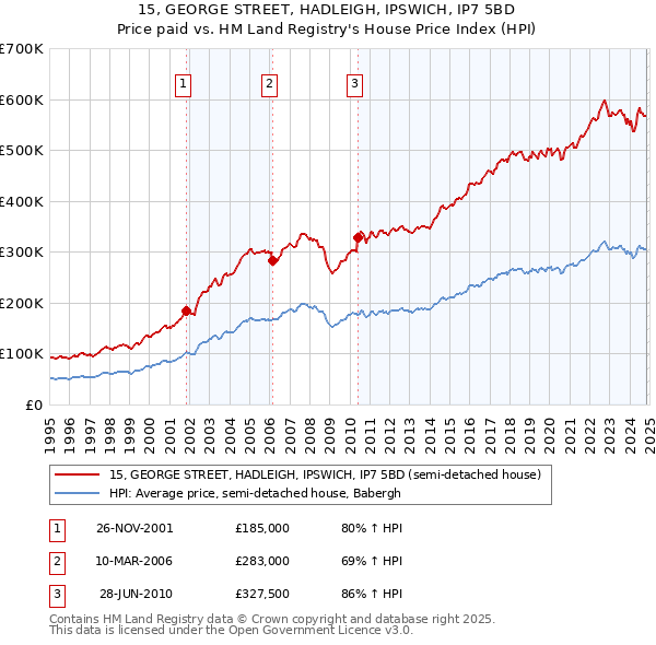 15, GEORGE STREET, HADLEIGH, IPSWICH, IP7 5BD: Price paid vs HM Land Registry's House Price Index