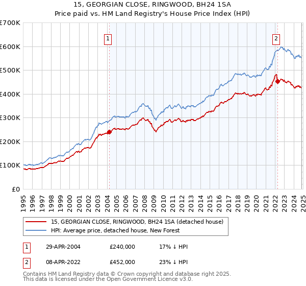 15, GEORGIAN CLOSE, RINGWOOD, BH24 1SA: Price paid vs HM Land Registry's House Price Index