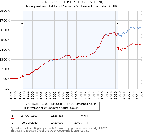 15, GERVAISE CLOSE, SLOUGH, SL1 5NQ: Price paid vs HM Land Registry's House Price Index