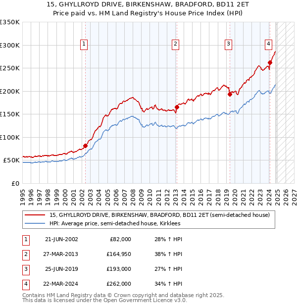 15, GHYLLROYD DRIVE, BIRKENSHAW, BRADFORD, BD11 2ET: Price paid vs HM Land Registry's House Price Index