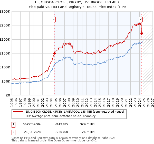 15, GIBSON CLOSE, KIRKBY, LIVERPOOL, L33 4BB: Price paid vs HM Land Registry's House Price Index