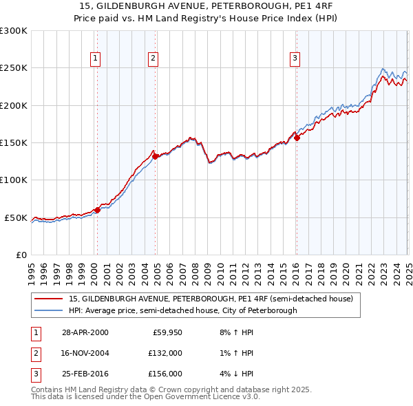 15, GILDENBURGH AVENUE, PETERBOROUGH, PE1 4RF: Price paid vs HM Land Registry's House Price Index