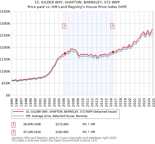 15, GILDER WAY, SHAFTON, BARNSLEY, S72 8WP: Price paid vs HM Land Registry's House Price Index