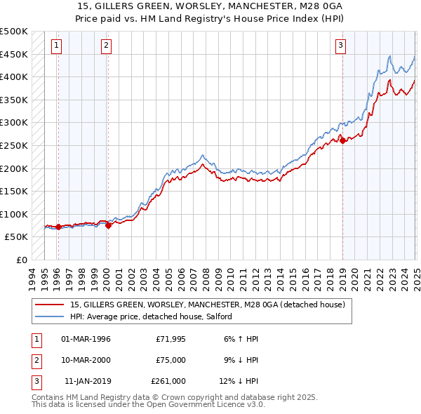 15, GILLERS GREEN, WORSLEY, MANCHESTER, M28 0GA: Price paid vs HM Land Registry's House Price Index