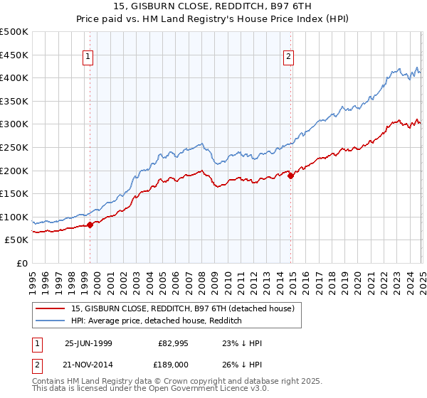 15, GISBURN CLOSE, REDDITCH, B97 6TH: Price paid vs HM Land Registry's House Price Index