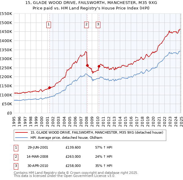 15, GLADE WOOD DRIVE, FAILSWORTH, MANCHESTER, M35 9XG: Price paid vs HM Land Registry's House Price Index