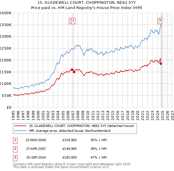 15, GLADEWELL COURT, CHOPPINGTON, NE62 5YY: Price paid vs HM Land Registry's House Price Index