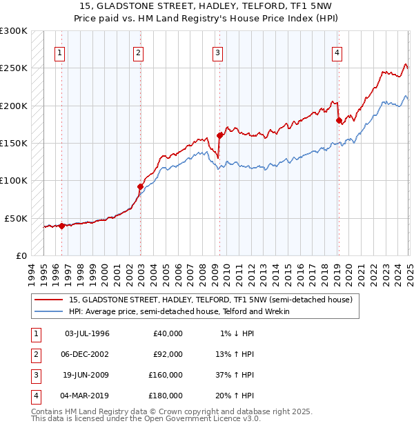 15, GLADSTONE STREET, HADLEY, TELFORD, TF1 5NW: Price paid vs HM Land Registry's House Price Index