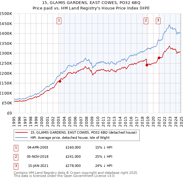 15, GLAMIS GARDENS, EAST COWES, PO32 6BQ: Price paid vs HM Land Registry's House Price Index