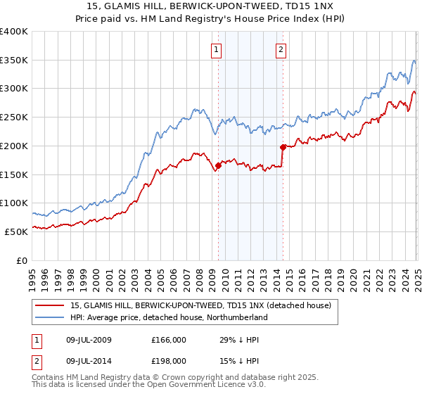 15, GLAMIS HILL, BERWICK-UPON-TWEED, TD15 1NX: Price paid vs HM Land Registry's House Price Index