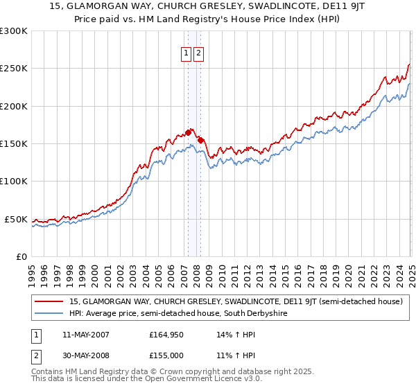 15, GLAMORGAN WAY, CHURCH GRESLEY, SWADLINCOTE, DE11 9JT: Price paid vs HM Land Registry's House Price Index