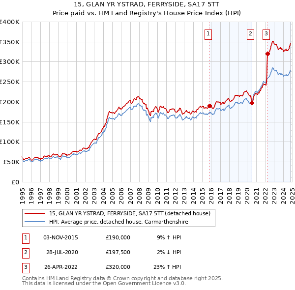 15, GLAN YR YSTRAD, FERRYSIDE, SA17 5TT: Price paid vs HM Land Registry's House Price Index