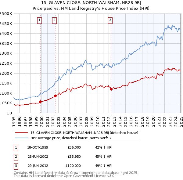 15, GLAVEN CLOSE, NORTH WALSHAM, NR28 9BJ: Price paid vs HM Land Registry's House Price Index