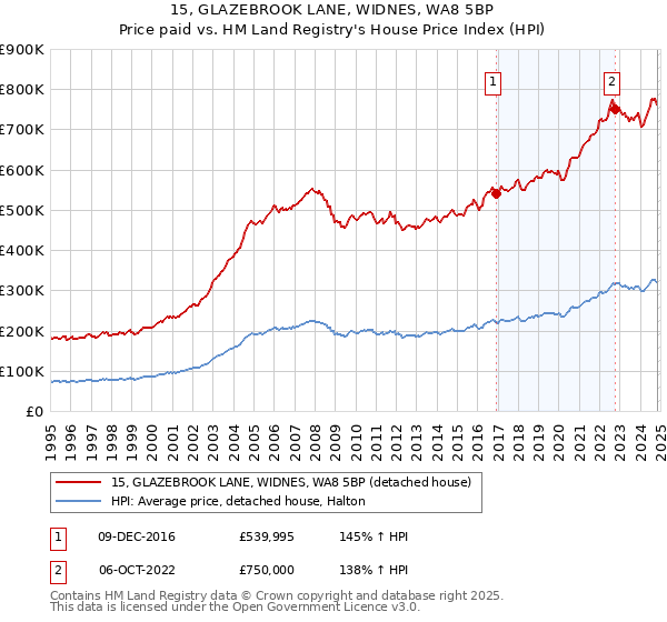 15, GLAZEBROOK LANE, WIDNES, WA8 5BP: Price paid vs HM Land Registry's House Price Index