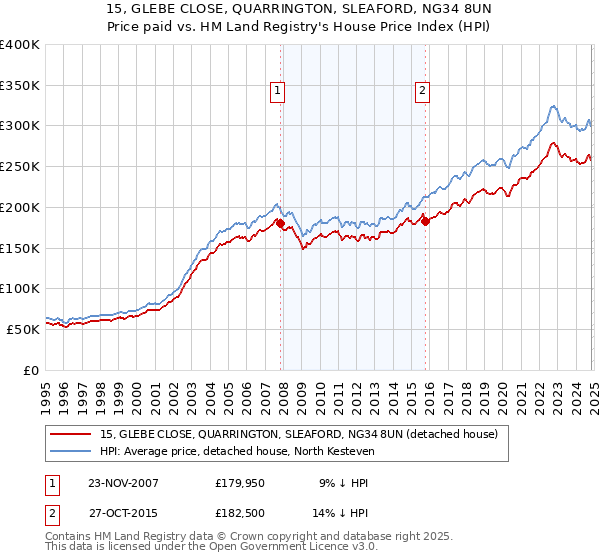 15, GLEBE CLOSE, QUARRINGTON, SLEAFORD, NG34 8UN: Price paid vs HM Land Registry's House Price Index