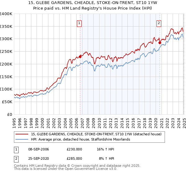 15, GLEBE GARDENS, CHEADLE, STOKE-ON-TRENT, ST10 1YW: Price paid vs HM Land Registry's House Price Index