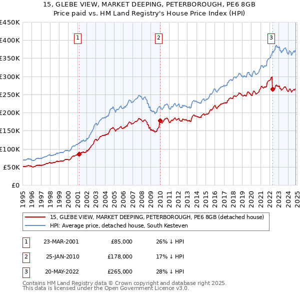 15, GLEBE VIEW, MARKET DEEPING, PETERBOROUGH, PE6 8GB: Price paid vs HM Land Registry's House Price Index