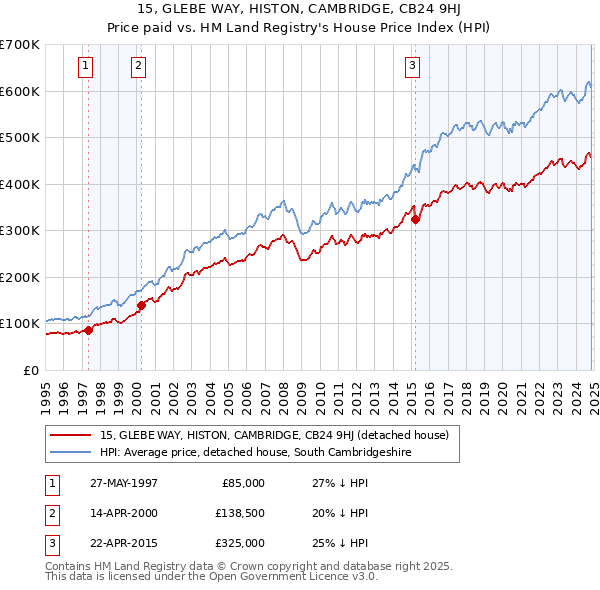 15, GLEBE WAY, HISTON, CAMBRIDGE, CB24 9HJ: Price paid vs HM Land Registry's House Price Index