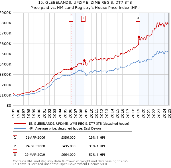 15, GLEBELANDS, UPLYME, LYME REGIS, DT7 3TB: Price paid vs HM Land Registry's House Price Index