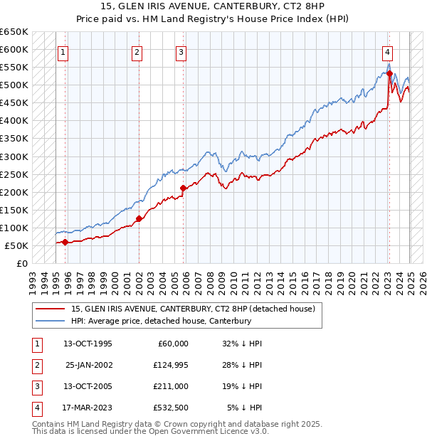 15, GLEN IRIS AVENUE, CANTERBURY, CT2 8HP: Price paid vs HM Land Registry's House Price Index