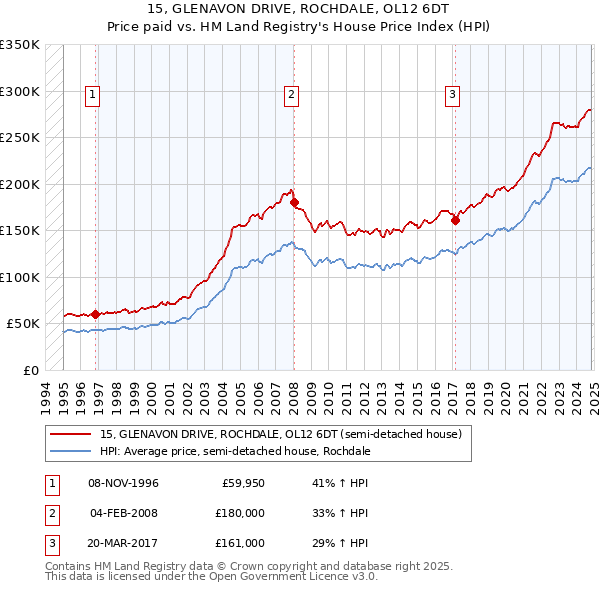 15, GLENAVON DRIVE, ROCHDALE, OL12 6DT: Price paid vs HM Land Registry's House Price Index