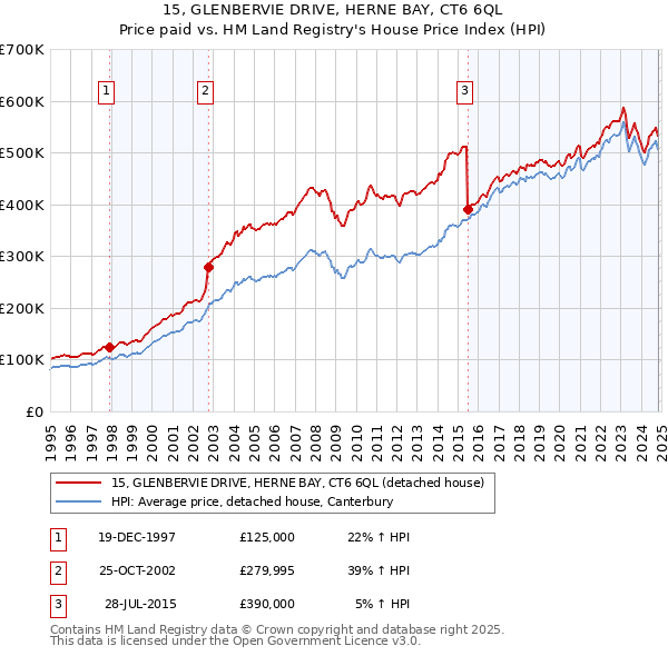 15, GLENBERVIE DRIVE, HERNE BAY, CT6 6QL: Price paid vs HM Land Registry's House Price Index