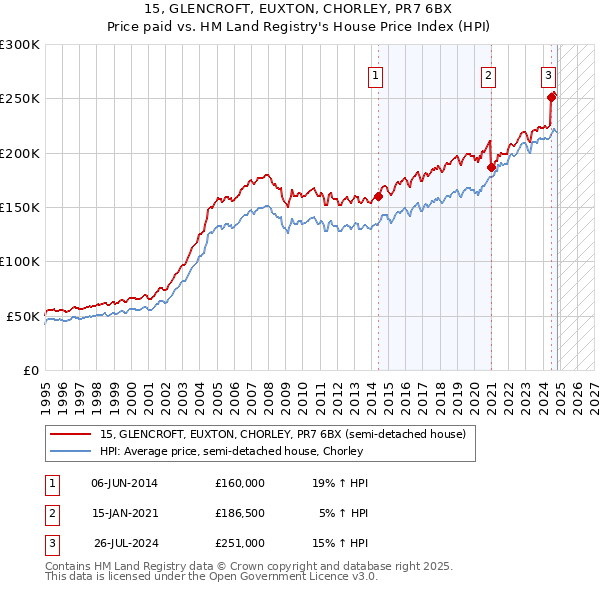 15, GLENCROFT, EUXTON, CHORLEY, PR7 6BX: Price paid vs HM Land Registry's House Price Index