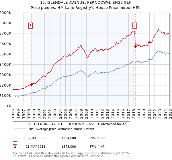 15, GLENDALE AVENUE, FERNDOWN, BH22 9LF: Price paid vs HM Land Registry's House Price Index