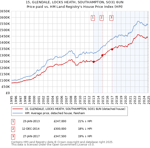 15, GLENDALE, LOCKS HEATH, SOUTHAMPTON, SO31 6UN: Price paid vs HM Land Registry's House Price Index