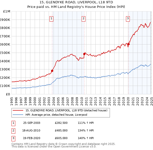 15, GLENDYKE ROAD, LIVERPOOL, L18 9TD: Price paid vs HM Land Registry's House Price Index