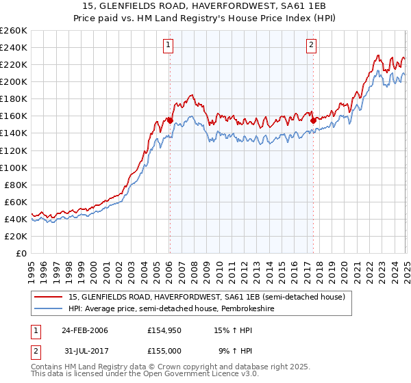 15, GLENFIELDS ROAD, HAVERFORDWEST, SA61 1EB: Price paid vs HM Land Registry's House Price Index