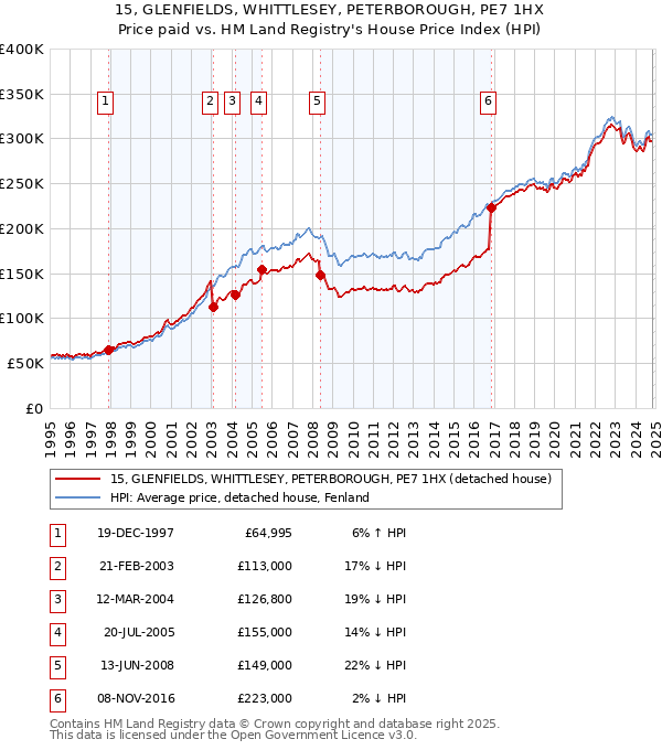 15, GLENFIELDS, WHITTLESEY, PETERBOROUGH, PE7 1HX: Price paid vs HM Land Registry's House Price Index