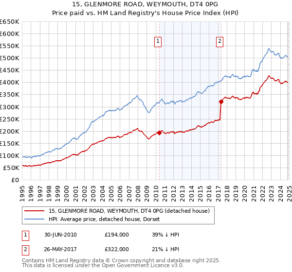 15, GLENMORE ROAD, WEYMOUTH, DT4 0PG: Price paid vs HM Land Registry's House Price Index